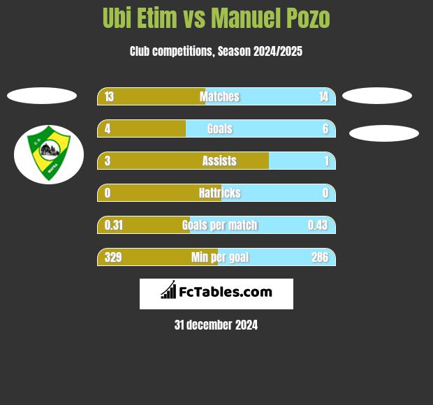 Ubi Etim vs Manuel Pozo h2h player stats