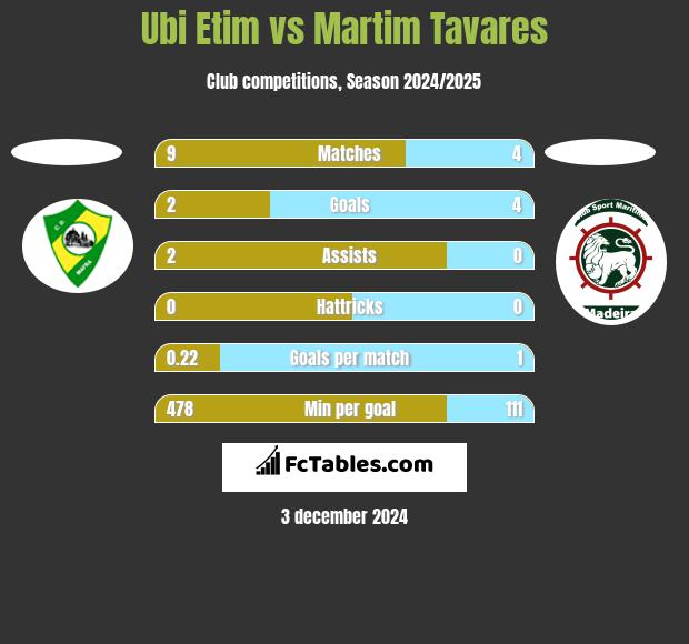 Ubi Etim vs Martim Tavares h2h player stats