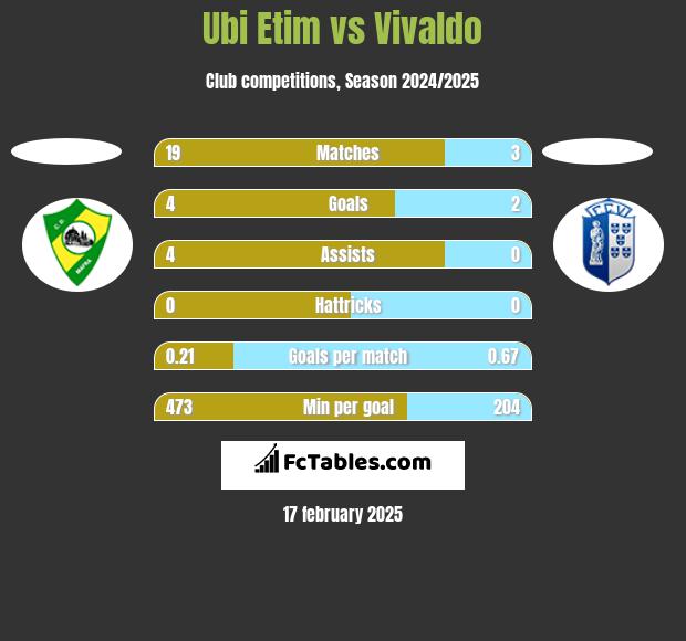 Ubi Etim vs Vivaldo h2h player stats