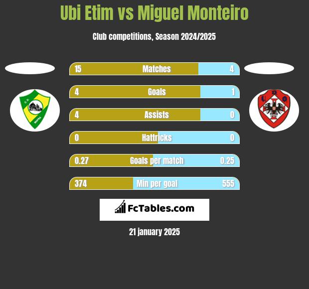 Ubi Etim vs Miguel Monteiro h2h player stats