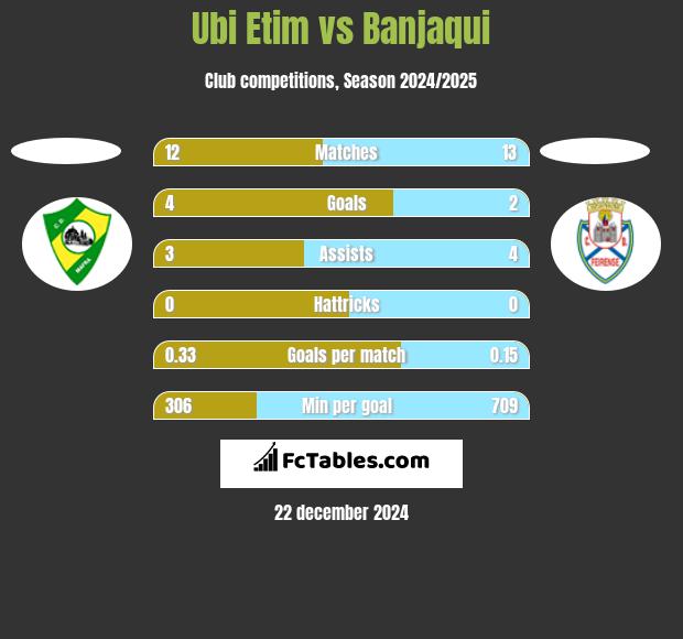 Ubi Etim vs Banjaqui h2h player stats