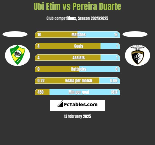 Ubi Etim vs Pereira Duarte h2h player stats