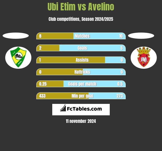 Ubi Etim vs Avelino h2h player stats