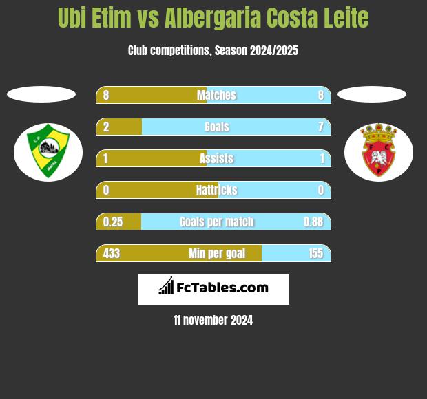 Ubi Etim vs Albergaria Costa Leite h2h player stats