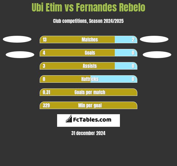 Ubi Etim vs Fernandes Rebelo h2h player stats