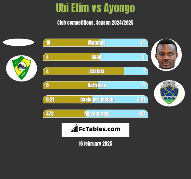 Ubi Etim vs Ayongo h2h player stats