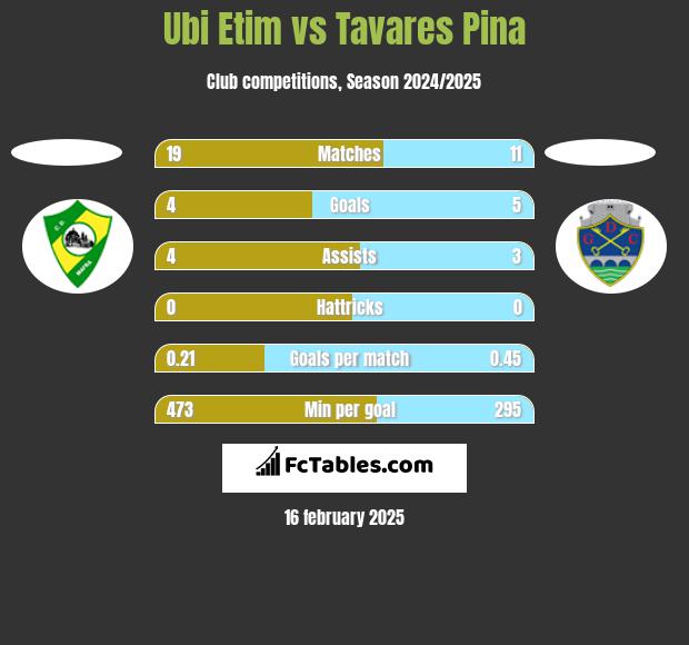 Ubi Etim vs Tavares Pina h2h player stats