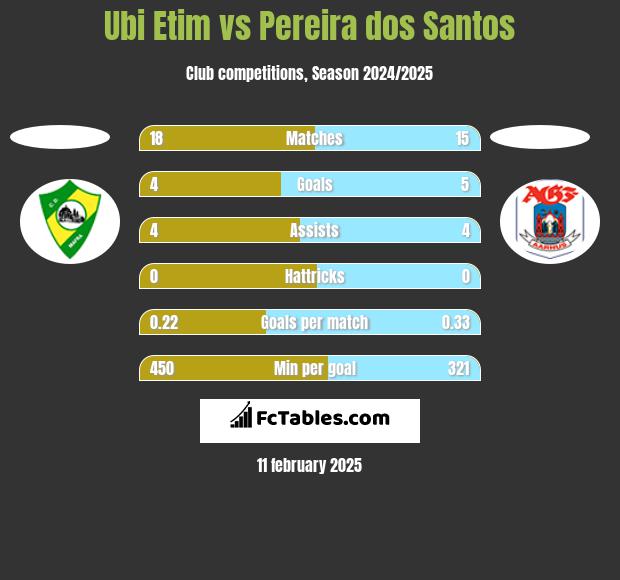 Ubi Etim vs Pereira dos Santos h2h player stats