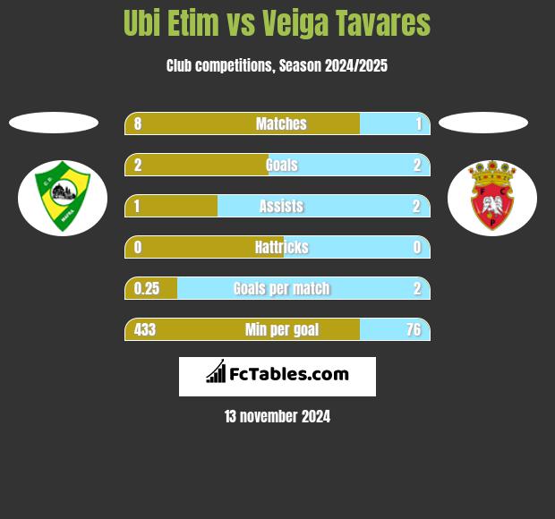 Ubi Etim vs Veiga Tavares h2h player stats