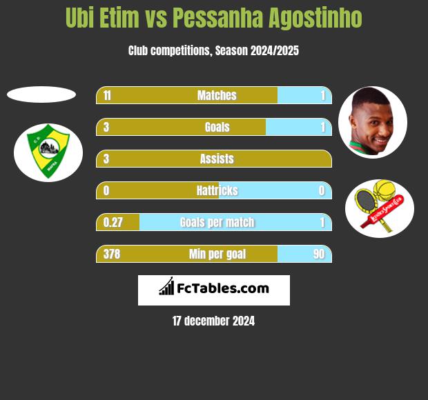 Ubi Etim vs Pessanha Agostinho h2h player stats