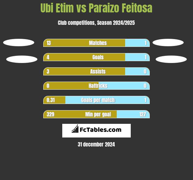 Ubi Etim vs Paraizo Feitosa h2h player stats