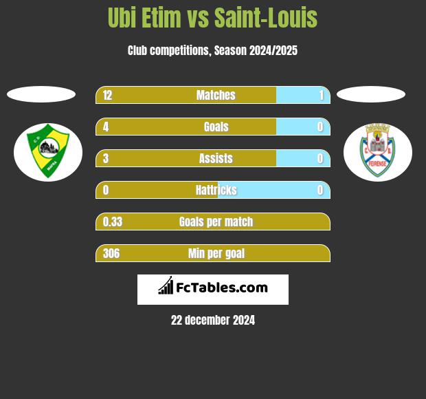 Ubi Etim vs Saint-Louis h2h player stats