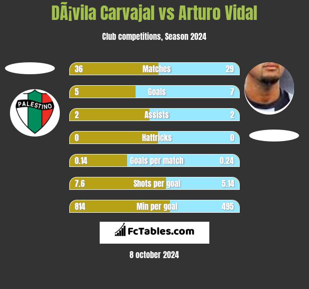 DÃ¡vila Carvajal vs Arturo Vidal h2h player stats