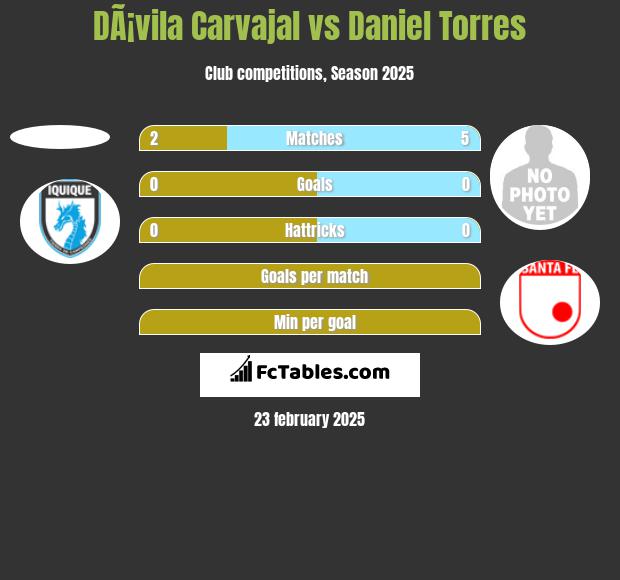 DÃ¡vila Carvajal vs Daniel Torres h2h player stats