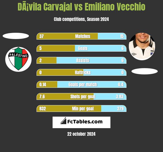 DÃ¡vila Carvajal vs Emiliano Vecchio h2h player stats