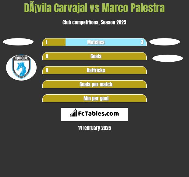 DÃ¡vila Carvajal vs Marco Palestra h2h player stats