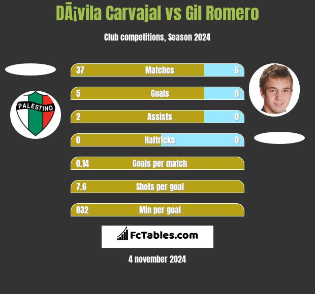 DÃ¡vila Carvajal vs Gil Romero h2h player stats