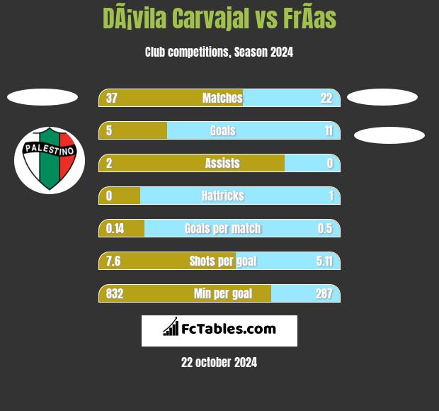 DÃ¡vila Carvajal vs FrÃ­as h2h player stats