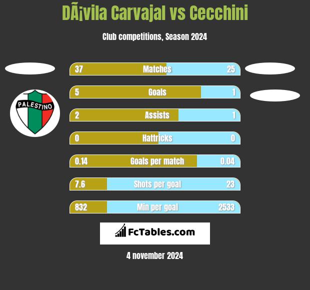 DÃ¡vila Carvajal vs Cecchini h2h player stats