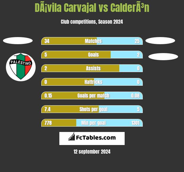 DÃ¡vila Carvajal vs CalderÃ³n h2h player stats