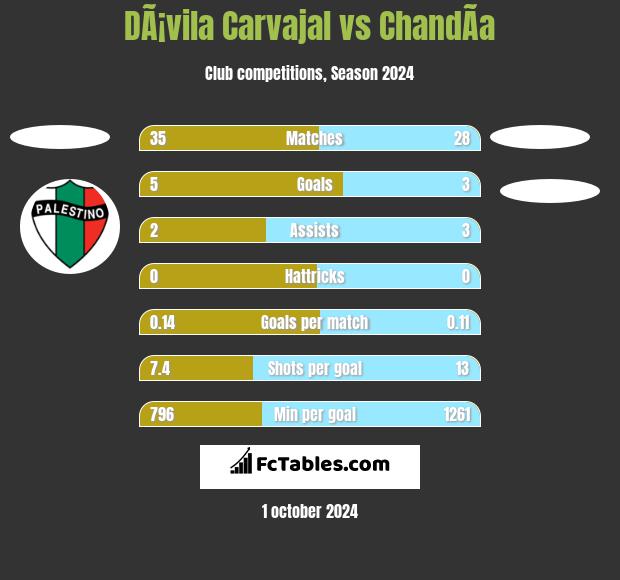 DÃ¡vila Carvajal vs ChandÃ­a h2h player stats