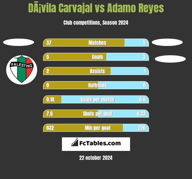 DÃ¡vila Carvajal vs Adamo Reyes h2h player stats