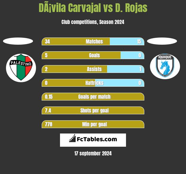 DÃ¡vila Carvajal vs D. Rojas h2h player stats