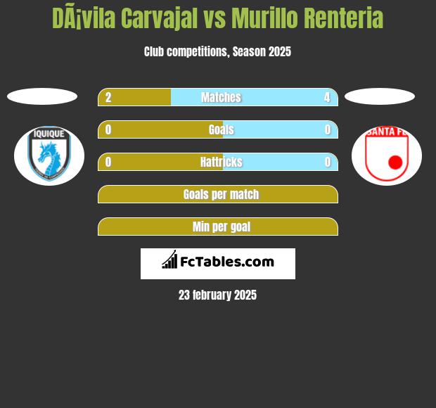 DÃ¡vila Carvajal vs Murillo Renteria h2h player stats