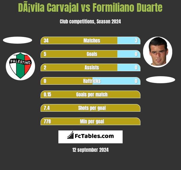 DÃ¡vila Carvajal vs Formiliano Duarte h2h player stats