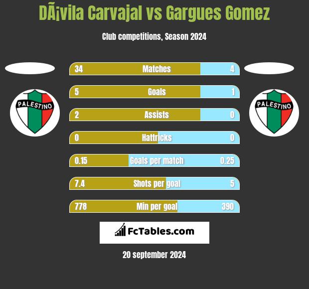 DÃ¡vila Carvajal vs Gargues Gomez h2h player stats