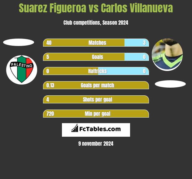 Suarez Figueroa vs Carlos Villanueva h2h player stats