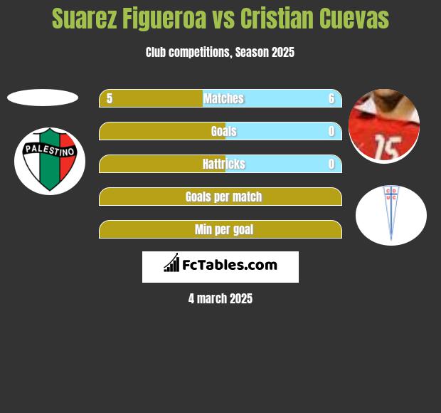 Suarez Figueroa vs Cristian Cuevas h2h player stats