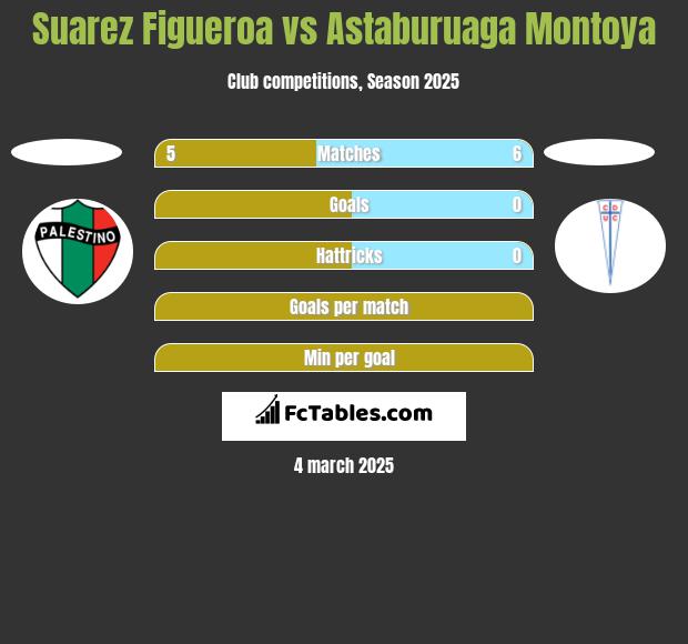 Suarez Figueroa vs Astaburuaga Montoya h2h player stats