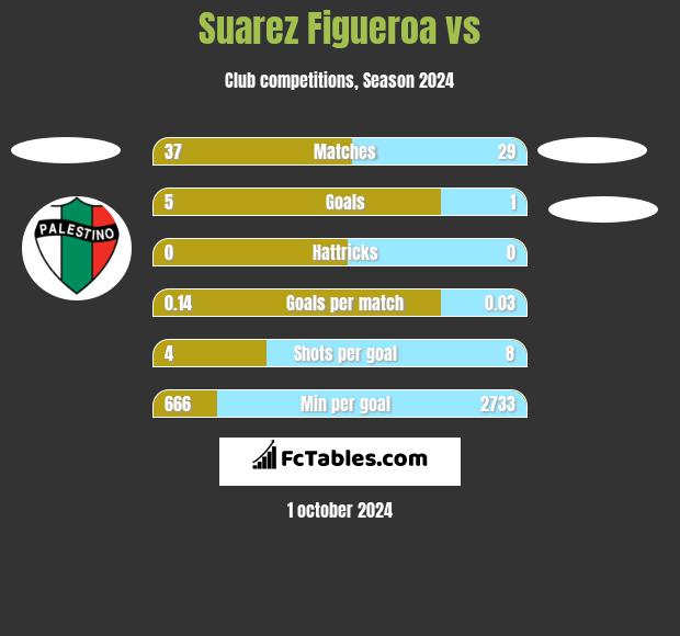 Suarez Figueroa vs  h2h player stats