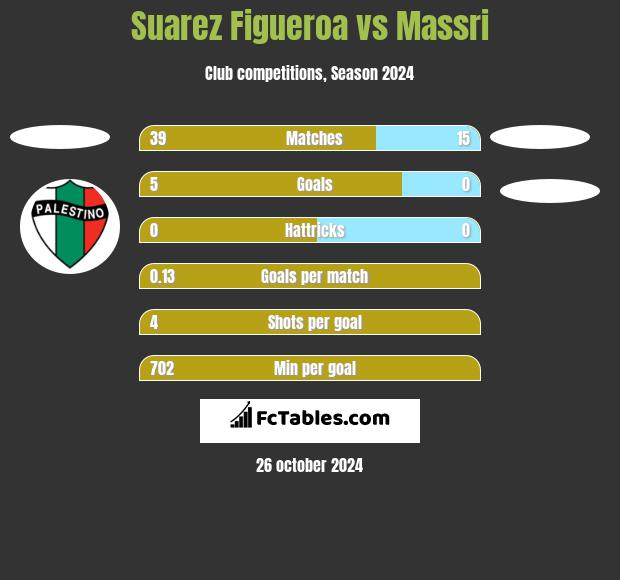 Suarez Figueroa vs Massri h2h player stats