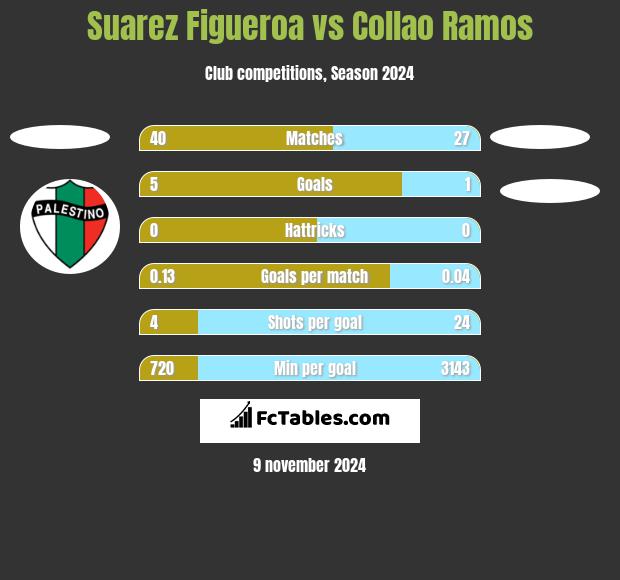 Suarez Figueroa vs Collao Ramos h2h player stats