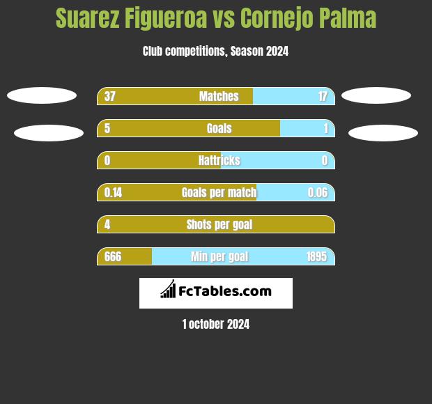 Suarez Figueroa vs Cornejo Palma h2h player stats