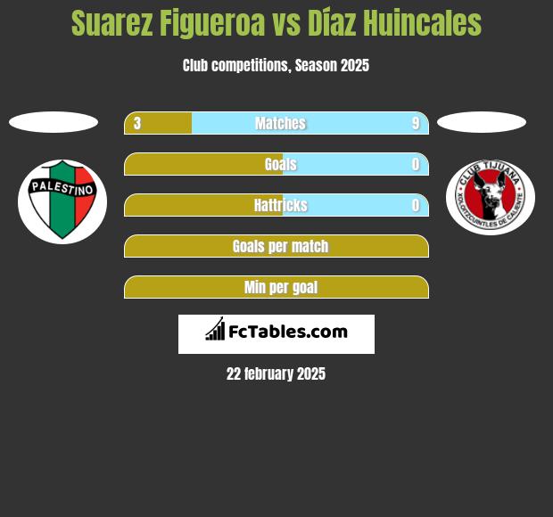 Suarez Figueroa vs Díaz Huincales h2h player stats