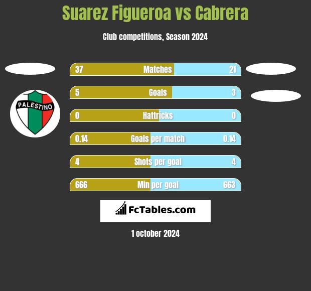 Suarez Figueroa vs Cabrera h2h player stats