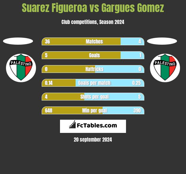 Suarez Figueroa vs Gargues Gomez h2h player stats