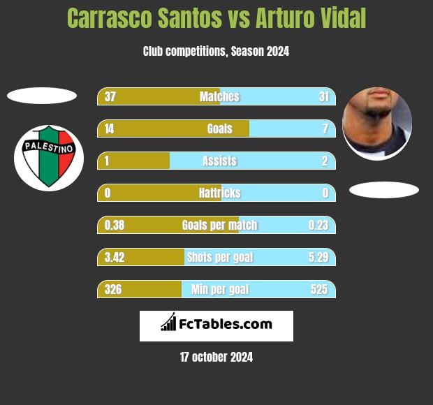 Carrasco Santos vs Arturo Vidal h2h player stats