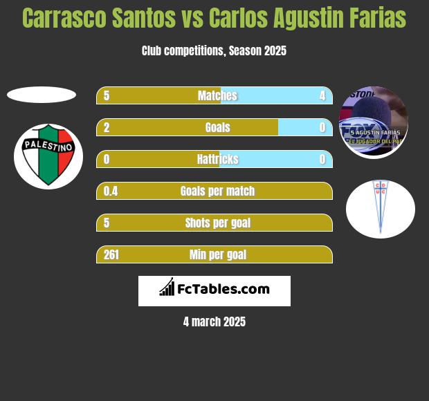 Carrasco Santos vs Carlos Agustin Farias h2h player stats