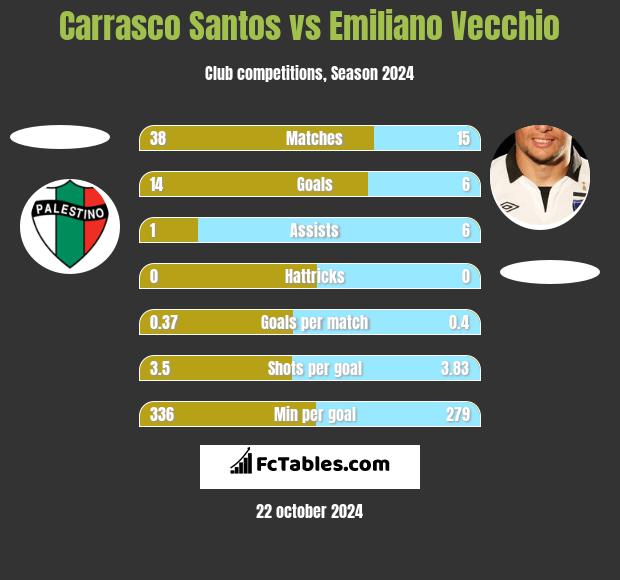 Carrasco Santos vs Emiliano Vecchio h2h player stats