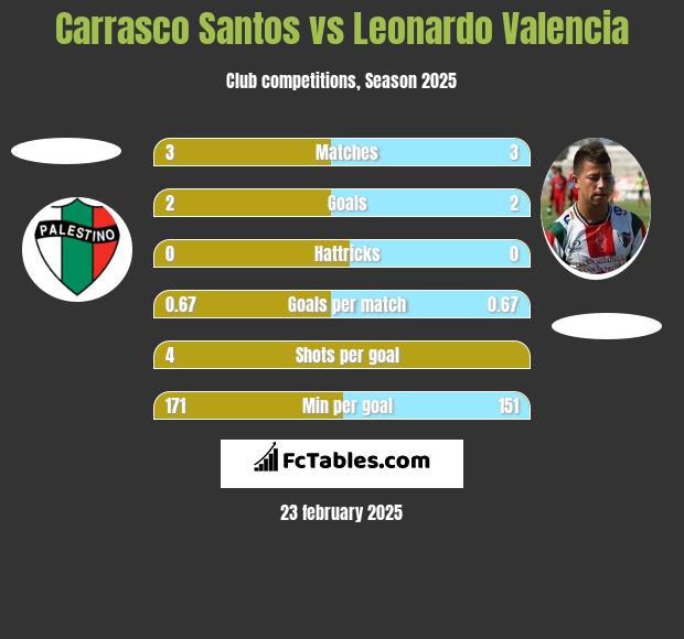 Carrasco Santos vs Leonardo Valencia h2h player stats