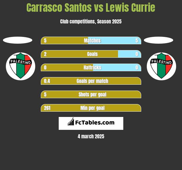 Carrasco Santos vs Lewis Currie h2h player stats