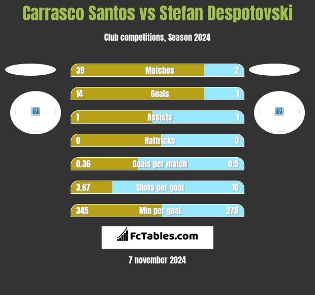 Carrasco Santos vs Stefan Despotovski h2h player stats