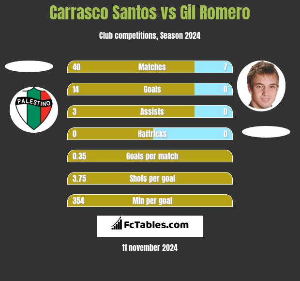 Carrasco Santos vs Gil Romero h2h player stats