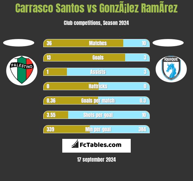 Carrasco Santos vs GonzÃ¡lez RamÃ­rez h2h player stats