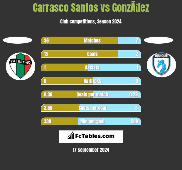 Carrasco Santos vs GonzÃ¡lez h2h player stats