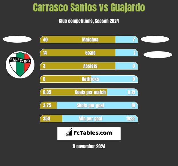 Carrasco Santos vs Guajardo h2h player stats